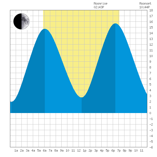Birch Islands tide chart for Sunday, August 31, 2025