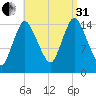 Birch Islands tide chart for Sunday, August 31, 2025
