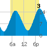 Birch Islands tide chart for Sunday, August 3, 2025