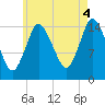 Birch Islands tide chart for Monday, August 4, 2025