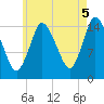 Birch Islands tide chart for Tuesday, August 5, 2025