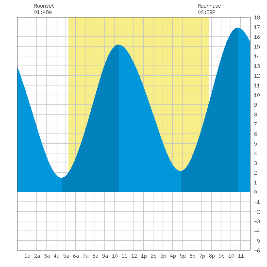 Birch Islands tide chart for Wednesday, August 6, 2025