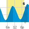 Birch Islands tide chart for Wednesday, August 6, 2025