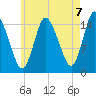 Birch Islands tide chart for Thursday, August 7, 2025