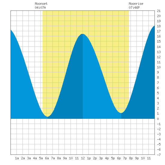 Birch Islands tide chart for Friday, August 8, 2025