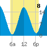 Birch Islands tide chart for Friday, August 8, 2025