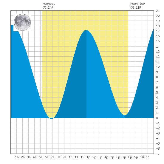 Birch Islands tide chart for Saturday, August 9, 2025