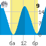Birch Islands tide chart for Saturday, August 9, 2025