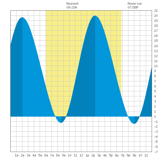 Birch Islands tide chart for Wednesday, September 10, 2025