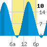 Birch Islands tide chart for Wednesday, September 10, 2025