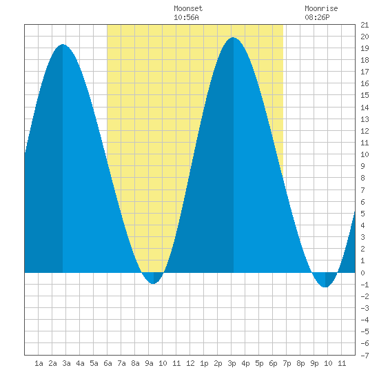 Birch Islands tide chart for Thursday, September 11, 2025