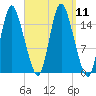Birch Islands tide chart for Thursday, September 11, 2025