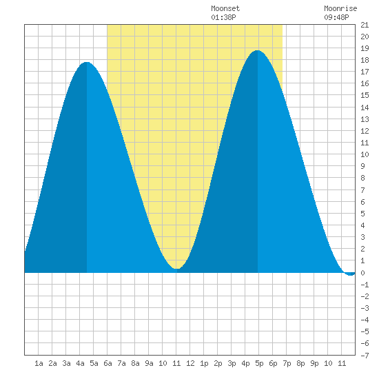 Birch Islands tide chart for Saturday, September 13, 2025