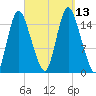 Birch Islands tide chart for Saturday, September 13, 2025