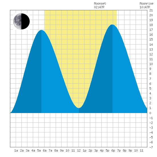 Birch Islands tide chart for Sunday, September 14, 2025