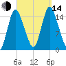 Birch Islands tide chart for Sunday, September 14, 2025