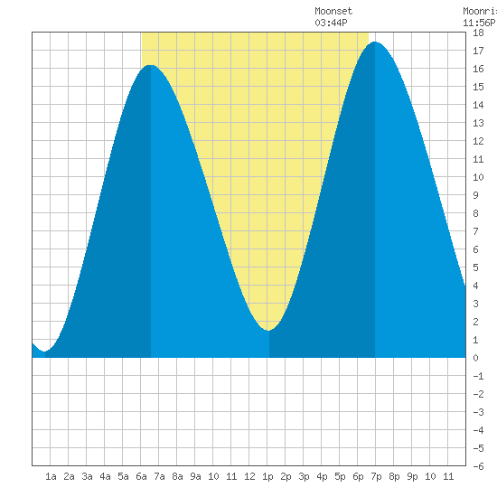 Birch Islands tide chart for Monday, September 15, 2025