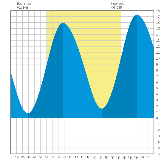 Birch Islands tide chart for Wednesday, September 17, 2025