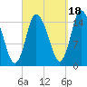 Birch Islands tide chart for Thursday, September 18, 2025