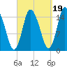 Birch Islands tide chart for Friday, September 19, 2025