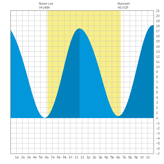 Birch Islands tide chart for Saturday, September 20, 2025