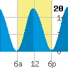 Birch Islands tide chart for Saturday, September 20, 2025