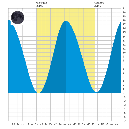 Birch Islands tide chart for Sunday, September 21, 2025