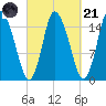 Birch Islands tide chart for Sunday, September 21, 2025