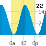 Birch Islands tide chart for Monday, September 22, 2025