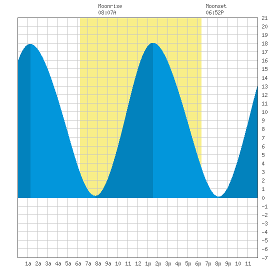 Birch Islands tide chart for Tuesday, September 23, 2025
