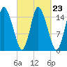 Birch Islands tide chart for Tuesday, September 23, 2025
