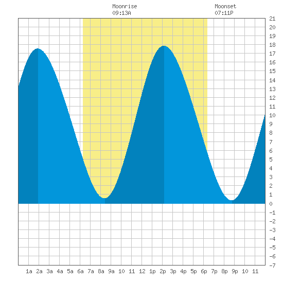 Birch Islands tide chart for Wednesday, September 24, 2025