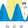 Birch Islands tide chart for Thursday, September 25, 2025