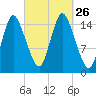 Birch Islands tide chart for Friday, September 26, 2025