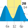 Birch Islands tide chart for Sunday, September 28, 2025