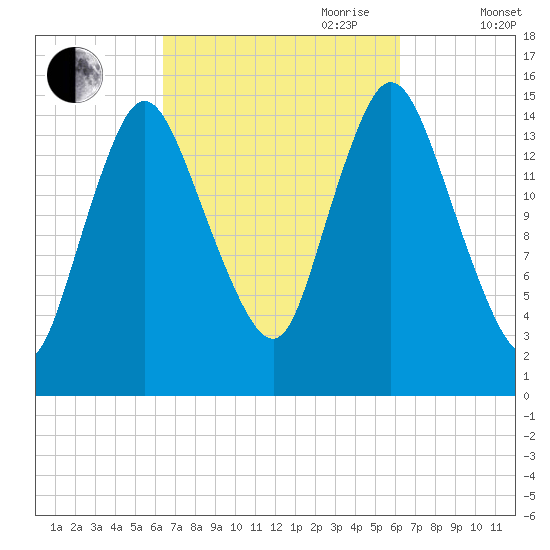 Birch Islands tide chart for Monday, September 29, 2025