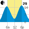 Birch Islands tide chart for Monday, September 29, 2025