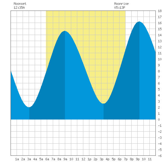 Birch Islands tide chart for Wednesday, September 3, 2025