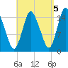 Birch Islands tide chart for Friday, September 5, 2025