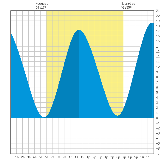 Birch Islands tide chart for Saturday, September 6, 2025
