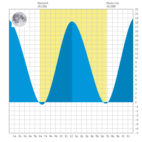 Birch Islands tide chart for Sunday, September 7, 2025