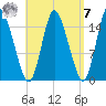 Birch Islands tide chart for Sunday, September 7, 2025