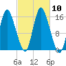 Birch Islands tide chart for Friday, October 10, 2025