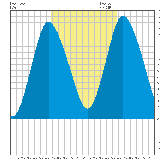 Birch Islands tide chart for Tuesday, October 14, 2025