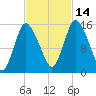 Birch Islands tide chart for Tuesday, October 14, 2025