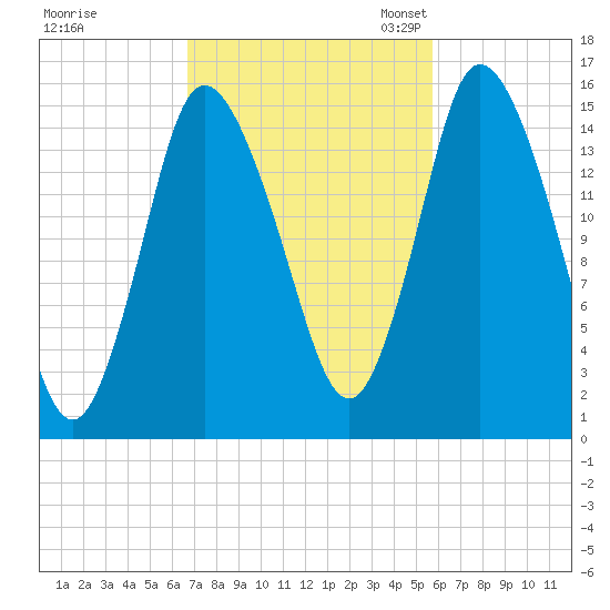 Birch Islands tide chart for Wednesday, October 15, 2025