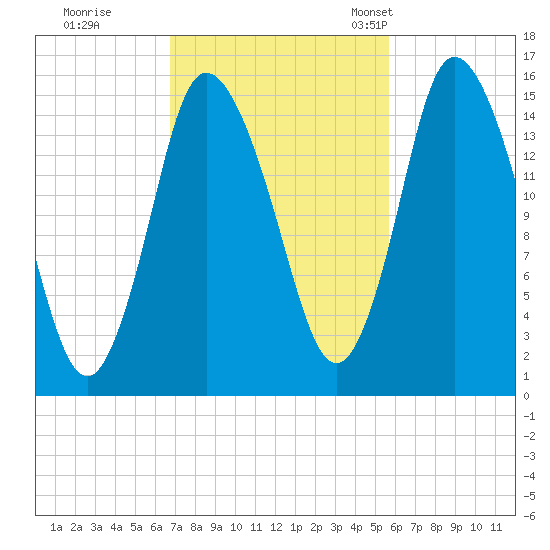 Birch Islands tide chart for Thursday, October 16, 2025