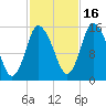 Birch Islands tide chart for Thursday, October 16, 2025
