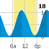 Birch Islands tide chart for Saturday, October 18, 2025