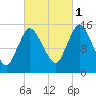 Birch Islands tide chart for Wednesday, October 1, 2025